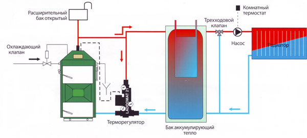 Буферная емкость и котел